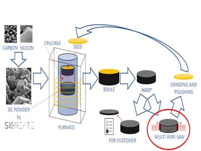 欧洲碳化硅晶体生产商：EEMCO