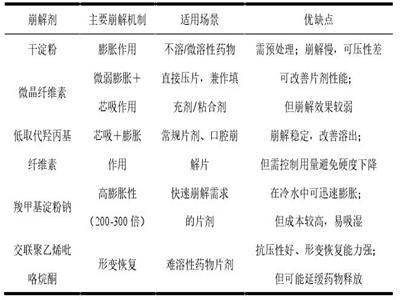 5大崩解剂PK
