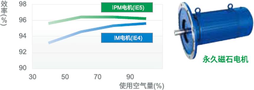 **磁石电机