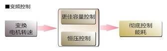 通过流量控制及恒压控制降低能? data-entity-type=
