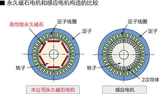 采用**磁石(IPM)电? data-entity-type=