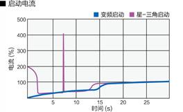 变频器的软起? data-entity-type=