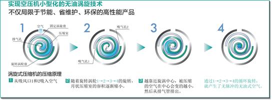 实现了无油涡旋式空压机小型化的技术。