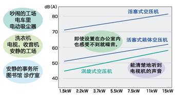 低噪音、低振动
