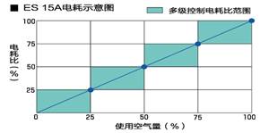 搭载了多台高效、节能的压缩机主机