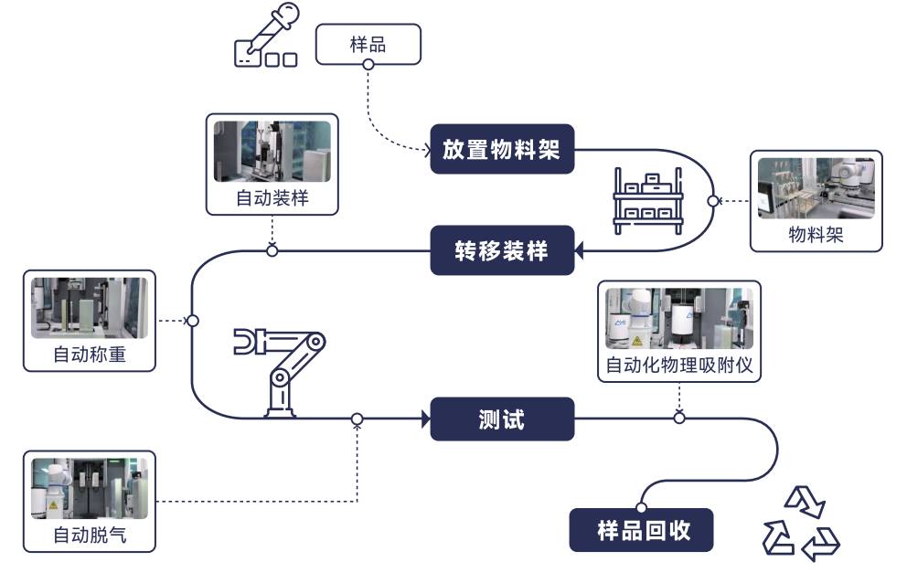 工作流程