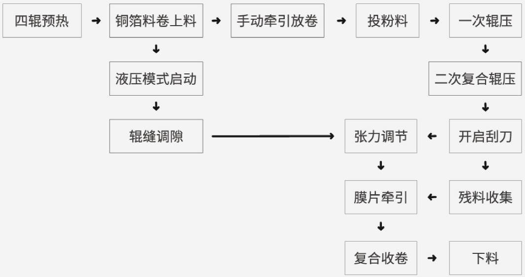 米开罗那四辊干法制膜机工艺流�? style=