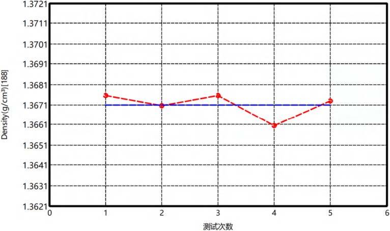 石油焦密度曲线(测试温度25℃)