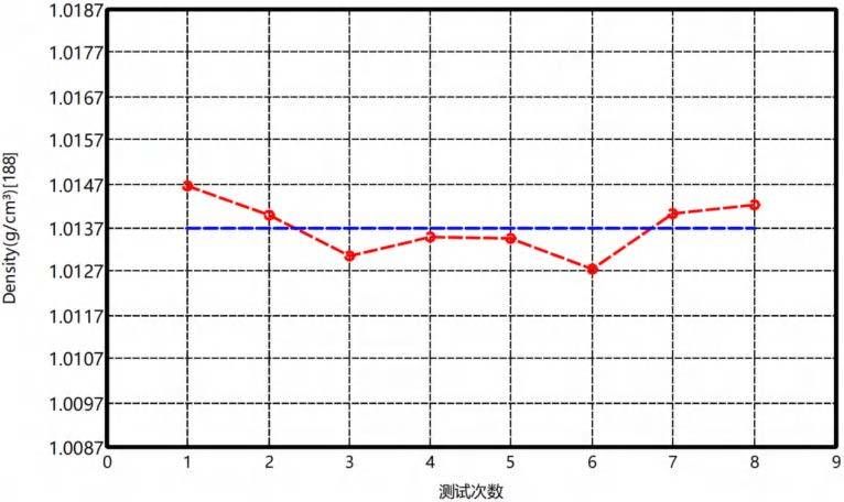 膏状药物制剂密度曲线(测试温度25℃)