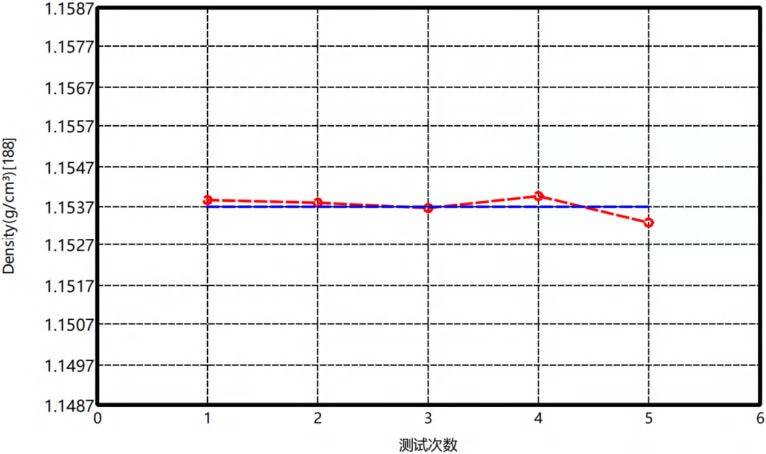树脂密度曲线(测试温度25℃)