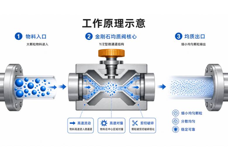 微射流均质技术工作原理
