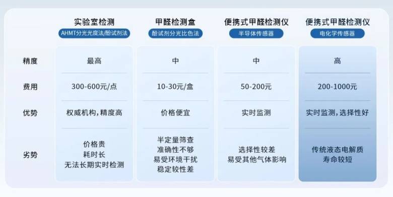 国家整治甲醛检测乱象,全新固态电化学甲醛传感器精准长效守护新家空气