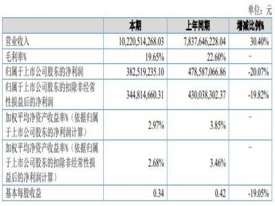 营收破百亿！贝特瑞2026半年报亮眼，固态电池技术全面突围
