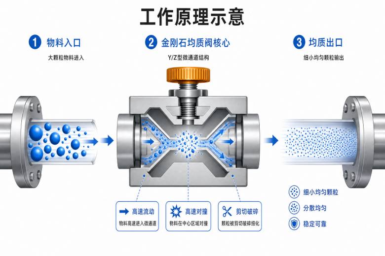 自研金刚石交互容腔