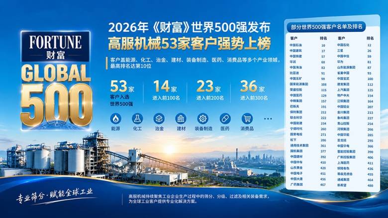 高服机械53家世界500强客户名单及排名 高服机械53家世界500强客户名单及排名
