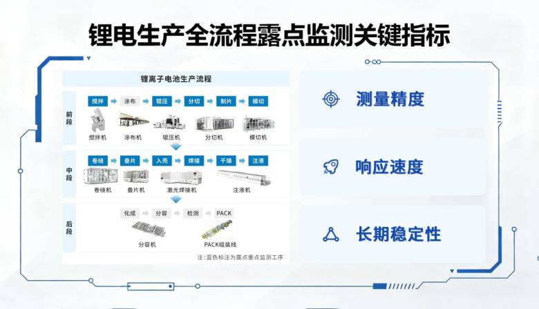 image.png 用数据说话丨一文看懂四方光电激光露点仪的