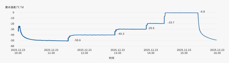 image.png 用数据说话丨一文看懂四方光电激光露点仪的