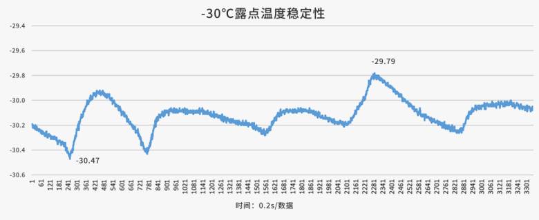image.png 用数据说话丨一文看懂四方光电激光露点仪的